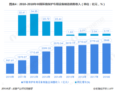 2018中國環保設備市場現狀及2020年發展趨勢前瞻